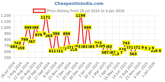 myntra.com RANGOLI Grey Melange 540 GSM Pure Cotton Soft Bath Towels rangoli Price History Graph from 26 Jul 2024 to 3 Jan 2026