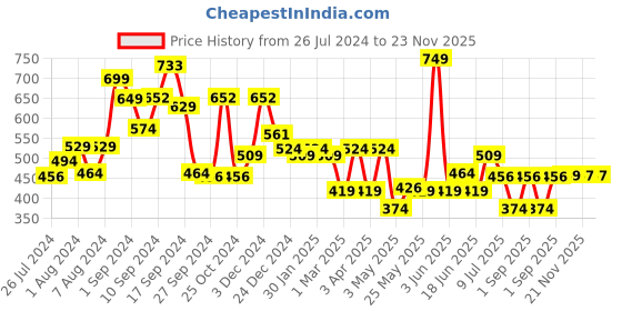 myntra.com RANGOLI Grey Set Of 2 600GSM Organic Royal Bamboo Hand Towel Set rangoli Price History Graph from 26 Jul 2024 to 23 Nov 2025