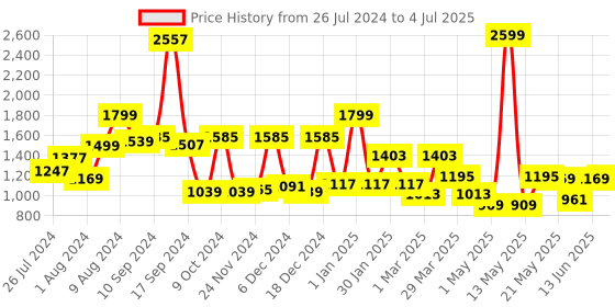 myntra.com RANGOLI Grey Set Of 2 Leopard Print Pure Cotton Bath Towels rangoli Price History Graph from 26 Jul 2024 to 4 Jul 2025