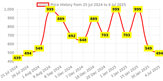 myntra.com RANGOLI Infants Pack of 6 Pure Cotton Bibs rangoli Price History Graph from 25 Jul 2024 to 4 Jul 2025