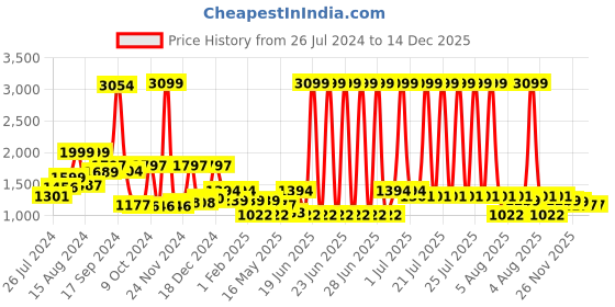 myntra.com RANGOLI Kids Beige Printed Cotton Bath Robe rangoli Price History Graph from 26 Jul 2024 to 14 Dec 2025