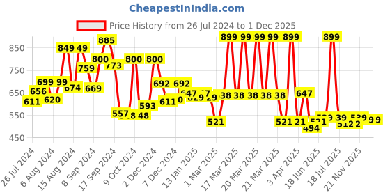 myntra.com RANGOLI Kids Blue & Red Printed 380 GSM Pure Cotton Bath Towel rangoli Price History Graph from 26 Jul 2024 to 1 Dec 2025