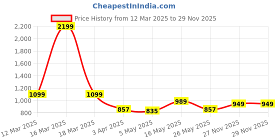 myntra.com RANGOLI Kids Blue Printed Jaquard Weave Hooded Bath Robe rangoli Price History Graph from 12 Mar 2025 to 29 Nov 2025