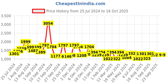 myntra.com RANGOLI Kids Graphic Printed 400 GSM Pure Cotton Ultra-Soft Bath Robe rangoli Price History Graph from 25 Jul 2024 to 16 Oct 2025