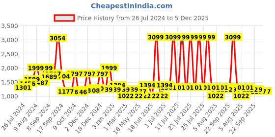 myntra.com RANGOLI Kids Grey Printed Pure Cotton Bath Robe rangoli Price History Graph from 26 Jul 2024 to 5 Dec 2025