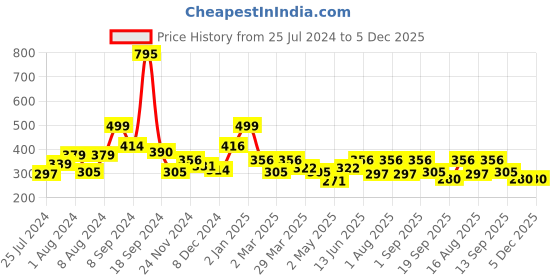 myntra.com RANGOLI Kids Multi-Coloured Chai Party Self Adhesive Wall Sticker rangoli Price History Graph from 25 Jul 2024 to 5 Dec 2025