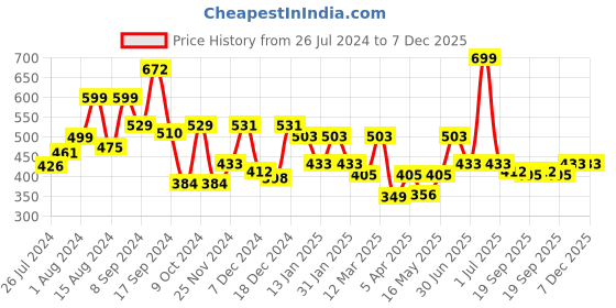 myntra.com RANGOLI Kids Peach Colored Printed 450 GSM Pure Cotton Towel rangoli Price History Graph from 26 Jul 2024 to 7 Dec 2025