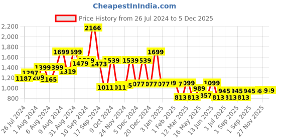 myntra.com RANGOLI Kids Peach Colored Printed Pure Cotton 400 GSM Bath Robe rangoli Price History Graph from 26 Jul 2024 to 5 Dec 2025