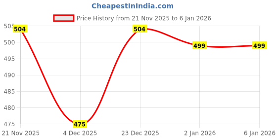 myntra.com RANGOLI Kids Pink & White Printed Cotton 400 GSM Bath Towel rangoli Price History Graph from 21 Nov 2025 to 4 Jan 2026