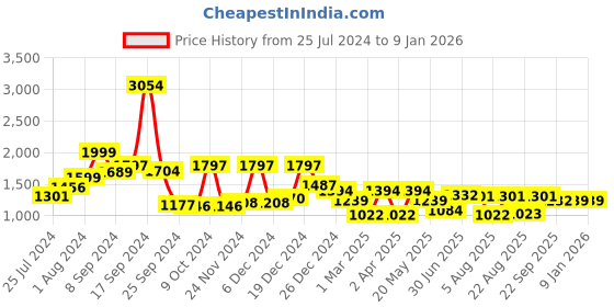 myntra.com RANGOLI Kids Printed Hooded 400 GSM Pure Cotton Bath Robe rangoli Price History Graph from 25 Jul 2024 to 3 Jan 2026