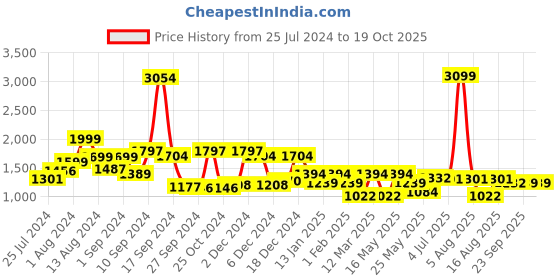 myntra.com RANGOLI Kids Printed Pure Cotton 400 GSM Ultra-Soft Bath Robe rangoli Price History Graph from 25 Jul 2024 to 18 Oct 2025