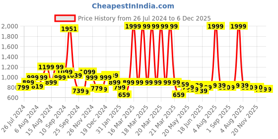 myntra.com RANGOLI Kids Shawl Collar Pure Cotton 400 GSM Ultra-Soft Bath Robe rangoli Price History Graph from 26 Jul 2024 to 6 Dec 2025