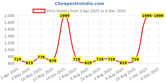 myntra.com RANGOLI Kids Striped 400 GSM Pure Cotton Bath Robe With Belt rangoli Price History Graph from 3 Apr 2025 to 5 Dec 2025