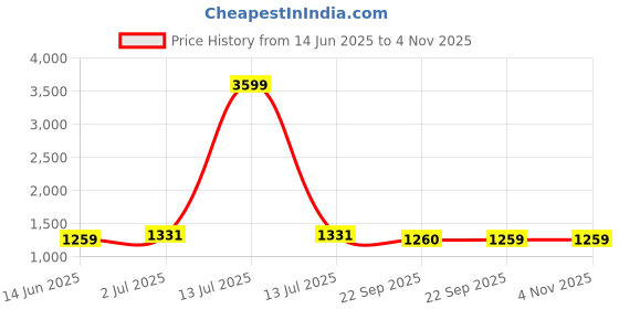 myntra.com RANGOLI Men Canning Vale Pure Cotton 550 GSM Bath Robe rangoli Price History Graph from 14 Jun 2025 to 3 Nov 2025
