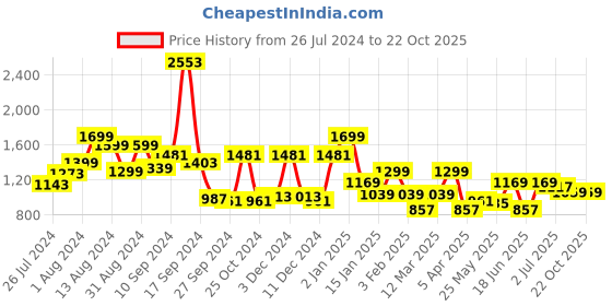 myntra.com RANGOLI Men Striped Pure Cotton Bath Robe rangoli Price History Graph from 26 Jul 2024 to 19 Oct 2025