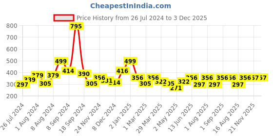 myntra.com RANGOLI Multi-Coloured Wall Sticker rangoli Price History Graph from 26 Jul 2024 to 2 Dec 2025