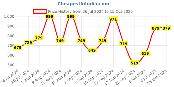 myntra.com RANGOLI Multicoloured Set of 4 Prima Dream Hand Towels rangoli Price History Graph from 26 Jul 2024 to 15 Oct 2025