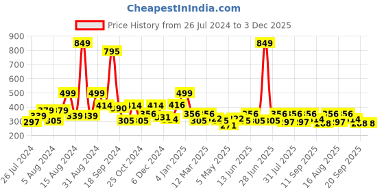 myntra.com RANGOLI Multicoloured Typography Inspirational Wall Sticker rangoli Price History Graph from 26 Jul 2024 to 3 Dec 2025