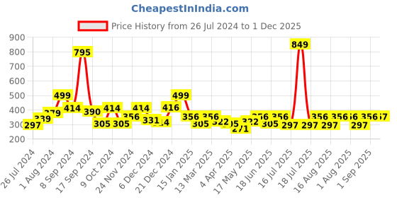 myntra.com RANGOLI Multioloured God Krishna Wall Sticker rangoli Price History Graph from 26 Jul 2024 to 1 Dec 2025