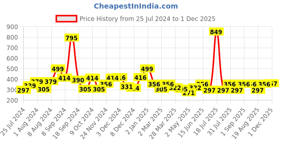 myntra.com RANGOLI Multioloured Three Elephants Wall Sticker rangoli Price History Graph from 25 Jul 2024 to 1 Dec 2025