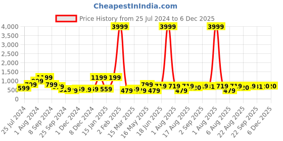 myntra.com RANGOLI Mustard Yellow & Brown Stretched Horse Canvas Painting Frame Wall Art rangoli Price History Graph from 25 Jul 2024 to 6 Dec 2025