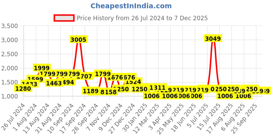myntra.com RANGOLI Navy Blue 420 GSM Pure Cotton Bathrobe With Matching Slippers rangoli Price History Graph from 26 Jul 2024 to 7 Dec 2025