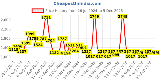 myntra.com RANGOLI Navy Blue 420 GSM Pure Cotton Bathrobe With Matching Slippers rangoli Price History Graph from 26 Jul 2024 to 5 Dec 2025