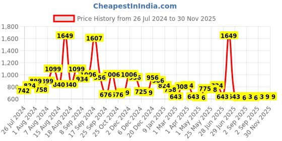 myntra.com RANGOLI Off-White Set of Solid Body Wrap Bathrobe with Head Cap rangoli Price History Graph from 26 Jul 2024 to 29 Nov 2025