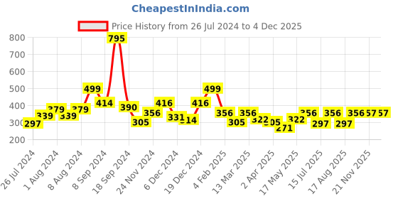 myntra.com RANGOLI Orange & Teal Green Mini Abstract Design Sticker rangoli Price History Graph from 26 Jul 2024 to 2 Dec 2025