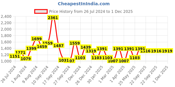myntra.com RANGOLI Pack of 2 Beige Solid Cotton 450 GSM Towel Set rangoli Price History Graph from 26 Jul 2024 to 1 Dec 2025