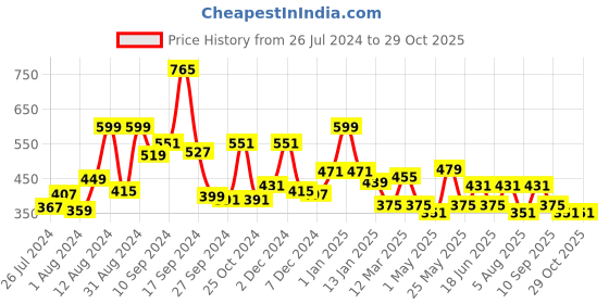 myntra.com RANGOLI Pack of 2 Grey Printed 450 GSM Cotton Hand Towels rangoli Price History Graph from 26 Jul 2024 to 29 Oct 2025