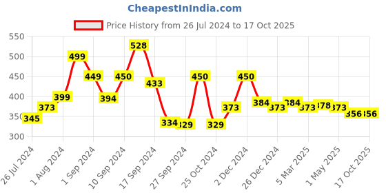 myntra.com RANGOLI Pack Of 2 Light Beige Solid Hand Towel Set rangoli Price History Graph from 26 Jul 2024 to 17 Oct 2025