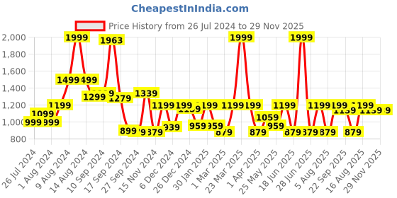 myntra.com RANGOLI Pack Of 3 Beige Solid 450 GSM Cotton Towel Set rangoli Price History Graph from 26 Jul 2024 to 28 Nov 2025