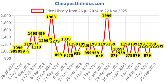 myntra.com RANGOLI Pack Of 3 Peach Solid 450 GSM Pure Cotton Towel Set rangoli Price History Graph from 26 Jul 2024 to 22 Nov 2025