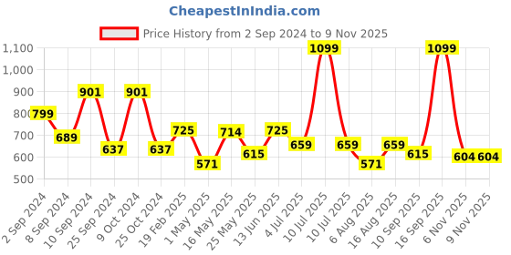 myntra.com RANGOLI Pack of 3 Solid 550 GSM 100% Cotton Hand Towels With Lace rangoli Price History Graph from 2 Sep 2024 to 9 Nov 2025