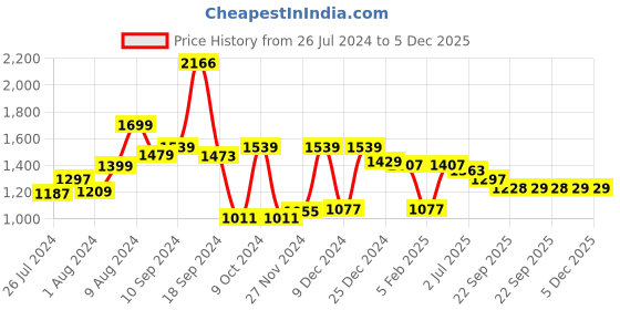myntra.com RANGOLI Peach 2 Pieces 450 GSM Cotton Bath Towels rangoli Price History Graph from 26 Jul 2024 to 5 Dec 2025