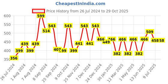 myntra.com RANGOLI Peach 2 Pieces 600 GSM Pure Organic Bamboo Hand Towel rangoli Price History Graph from 26 Jul 2024 to 29 Oct 2025