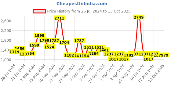 myntra.com RANGOLI Peach 420 GSM Pure Cotton Bathrobe With Matching Slippers rangoli Price History Graph from 26 Jul 2024 to 13 Oct 2025