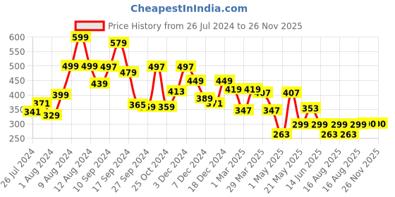 myntra.com RANGOLI Peach & White Printed Cotton 400 GSM Bath Wrap Towel rangoli Price History Graph from 26 Jul 2024 to 25 Nov 2025