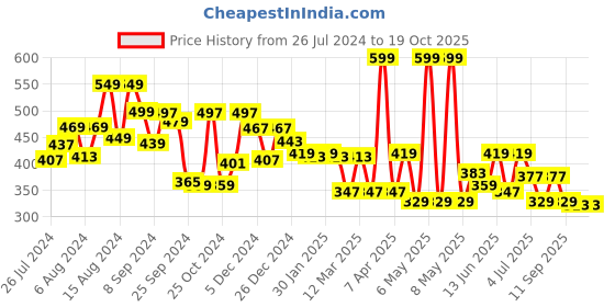 myntra.com RANGOLI Peach-Colored 2-Pieces 550 GSM Pure Cotton Hand Towels rangoli Price History Graph from 26 Jul 2024 to 18 Oct 2025