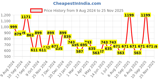 myntra.com RANGOLI Peach-Colored 540 Pure Cotton Soft Bath Towels rangoli Price History Graph from 9 Aug 2024 to 24 Nov 2025