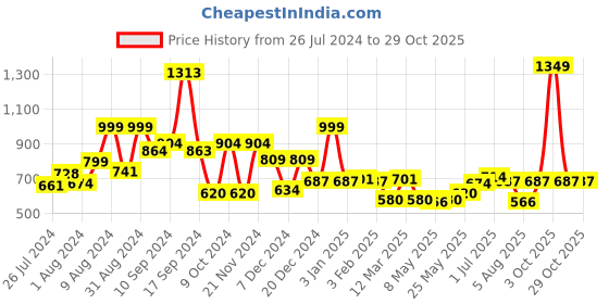 myntra.com RANGOLI Peach-Colored 600 GSM Organic Bamboo Bath Towel rangoli Price History Graph from 26 Jul 2024 to 29 Oct 2025