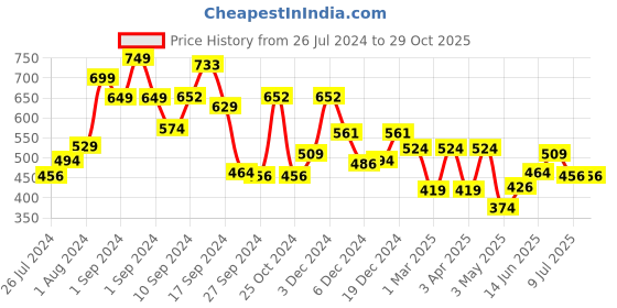 myntra.com RANGOLI Peach-Colored Set of 2 Printed 600GSM Organic Royal Bamboo Towel Set rangoli Price History Graph from 26 Jul 2024 to 29 Oct 2025
