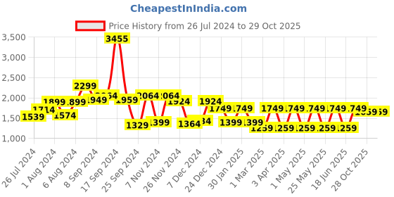 myntra.com RANGOLI Peach Colored Set Of 4 600 GSM Cotton Towels Set rangoli Price History Graph from 26 Jul 2024 to 29 Oct 2025