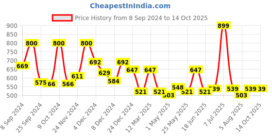 myntra.com RANGOLI Peach-Coloured & Green 1 Printed Cotton 350 GSM Bath Towel rangoli Price History Graph from 8 Sep 2024 to 14 Oct 2025