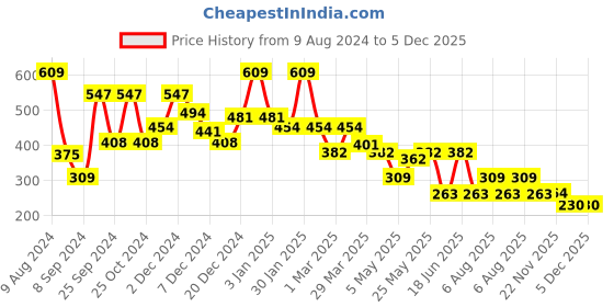 myntra.com RANGOLI Peach-Coloured Bamboo 500 GSM Bath Towel rangoli Price History Graph from 9 Aug 2024 to 5 Dec 2025