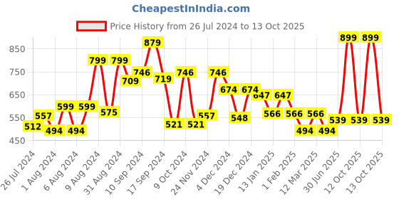 myntra.com RANGOLI Peach Coloured Printed Cotton 380 GSM Bath Towel rangoli Price History Graph from 26 Jul 2024 to 13 Oct 2025