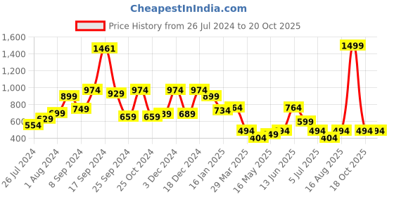 myntra.com RANGOLI Peach Printed 450 GSM Cotton Bath Towels rangoli Price History Graph from 26 Jul 2024 to 20 Oct 2025
