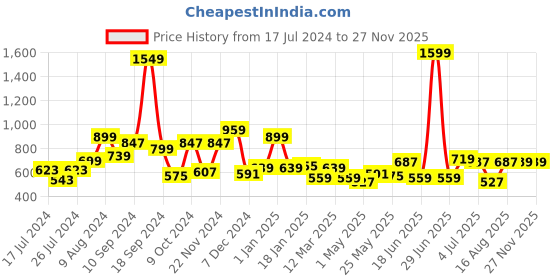 myntra.com RANGOLI Peach Solid 600 GSM Organic Bamboo Bath Towel rangoli Price History Graph from 17 Jul 2024 to 25 Nov 2025