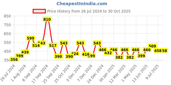 myntra.com RANGOLI Pink 2 Pieces 600 GSM Organic Bamboo Hand Towels rangoli Price History Graph from 26 Jul 2024 to 30 Oct 2025